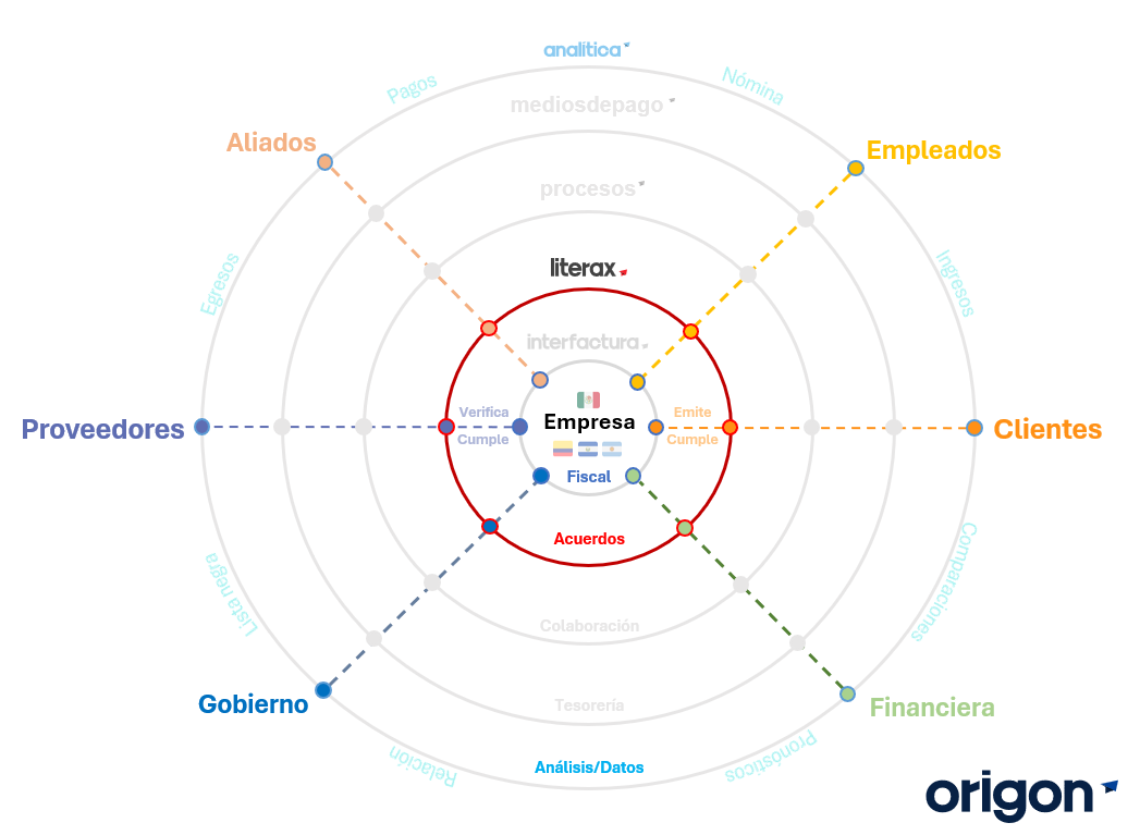 Diagrama del ecosistema Origon mostrando la integración de Literax como plataforma jurídica